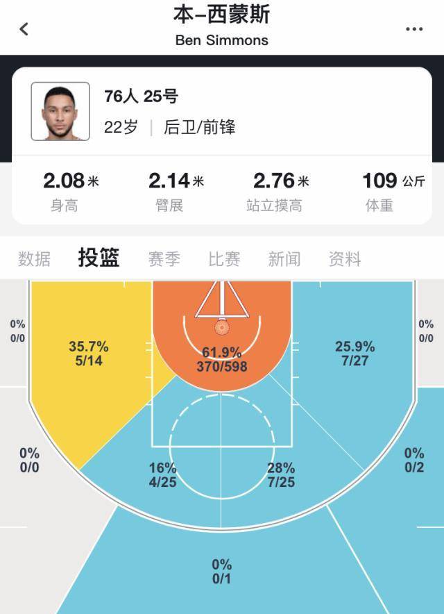 NBA六大“不成能”事务！哈登得分25-，波波维奇不进季后赛