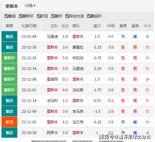 数据发布-皇马vs巴萨+雷恩VS巴黎圣曼+阿梅利亚vs马竞+本菲卡罗马