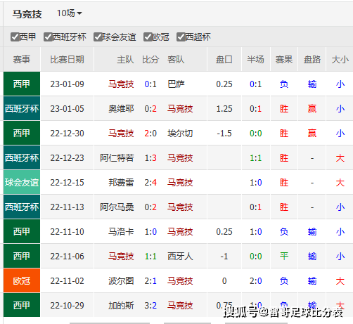 数据发布-皇马vs巴萨+雷恩VS巴黎圣曼+阿梅利亚vs马竞+本菲卡罗马