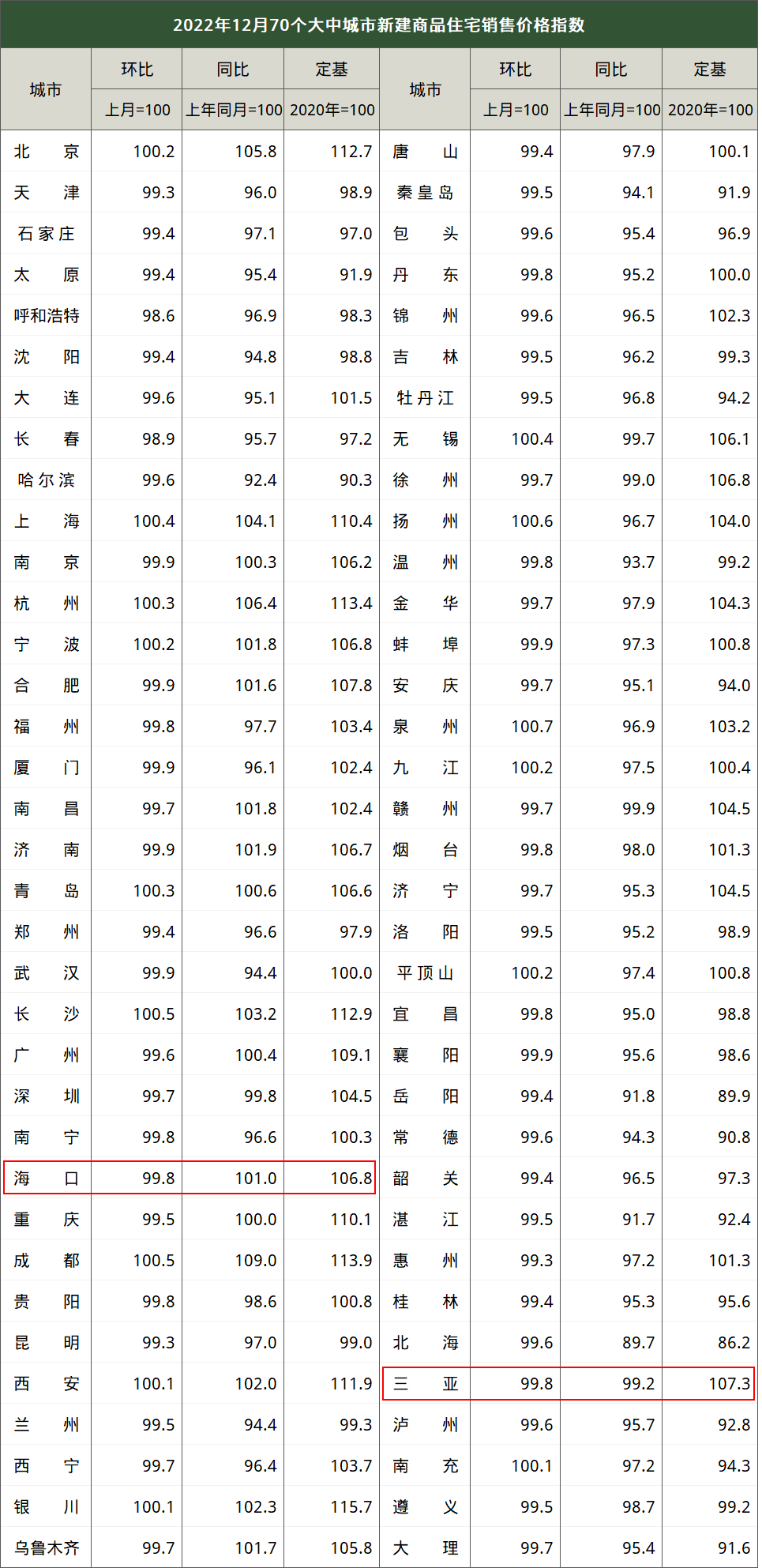 去年12月份70城房价数据出炉：海口、三亚新房和二手房价格指数环比均下降！