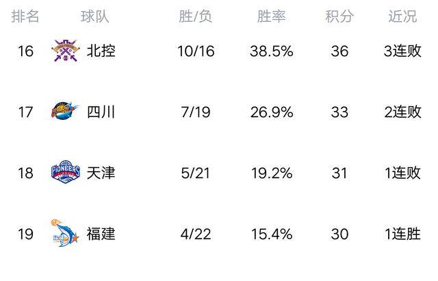 最新CBA积分榜：深圳战胜青岛排名第七，广厦战胜广州排名第九！