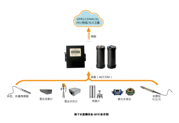 地下水监测，及时掌握动态变革