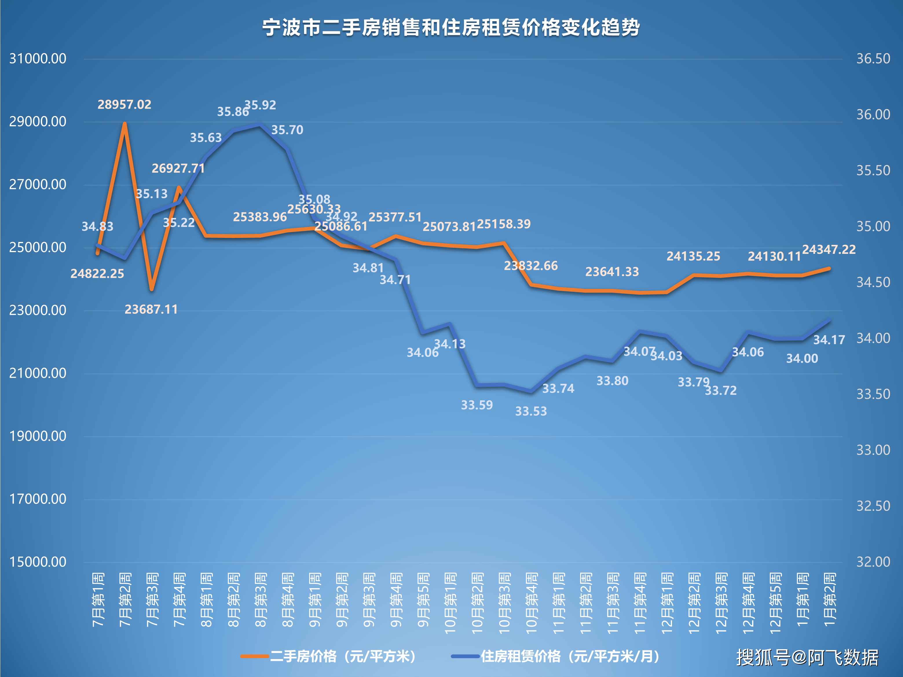 2023年1月第2周二手房价格监测：颠簸加剧，多城市各有涨跌