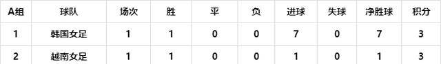女足奥预赛亚洲区积分榜，中国女足下一场打平根本能晋级裁减赛