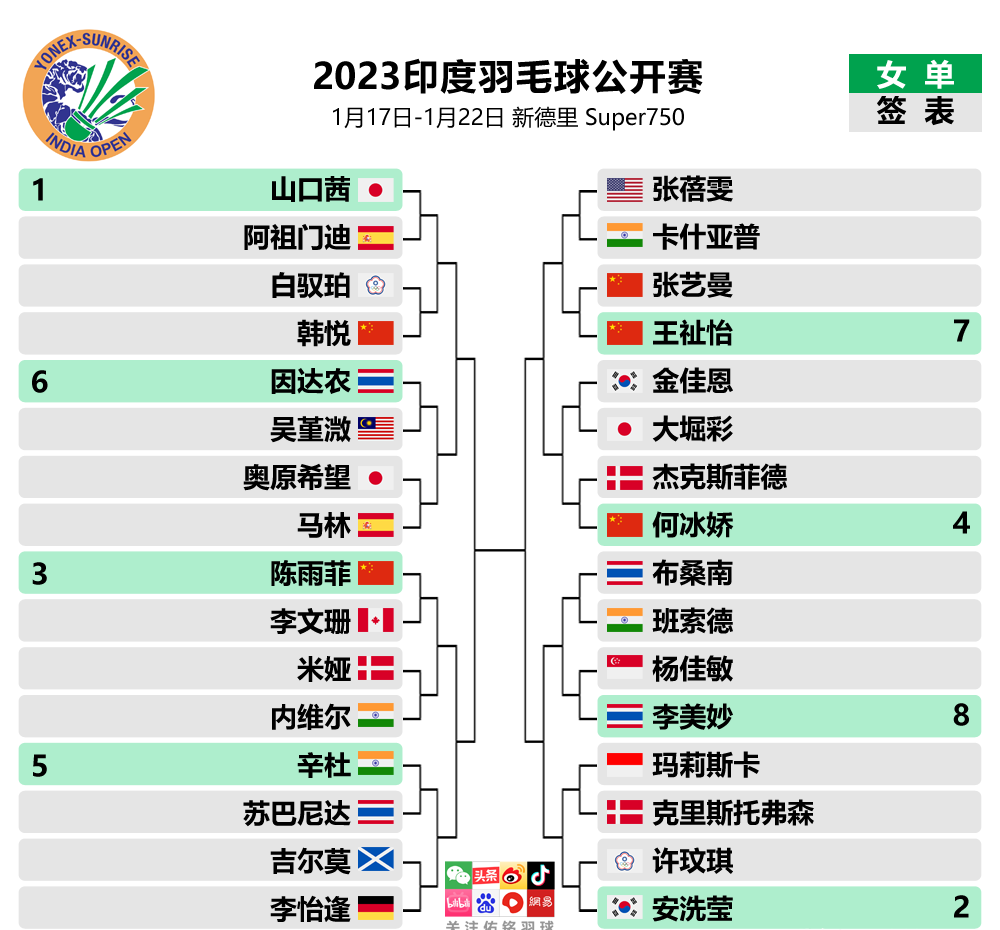 2023印度公开赛最新签表 石宇奇桃田首日出战 附赛程