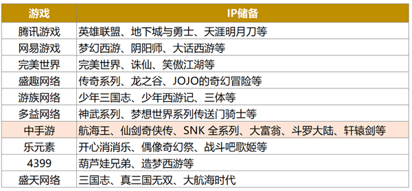 先富带后富，用IP带动研发，中手游本年的发力点找对了吗？