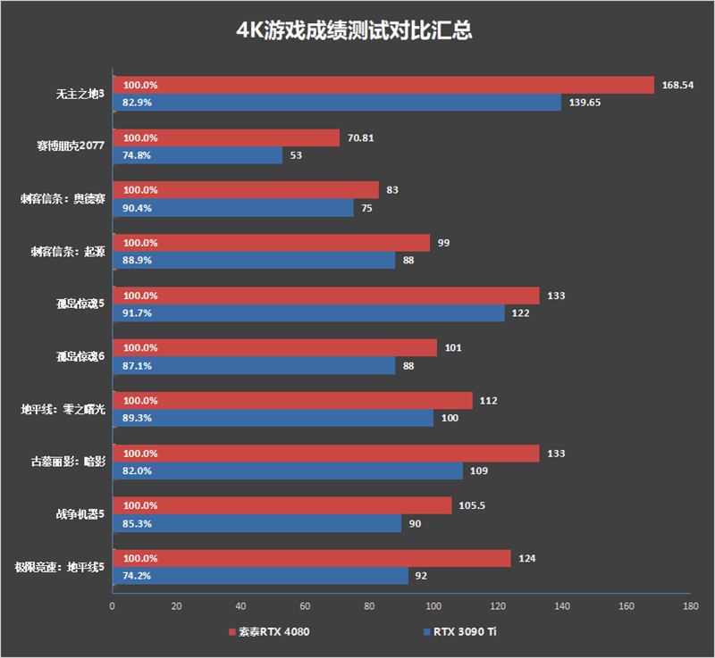 纯白独树一帜！索泰RTX 4080 AMP EXTREME AIRO月白显卡评测：堆料媲美RTX4090