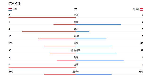 欧洲杯C组！荷兰连胜锁定小组头名，末轮奥天时与乌克兰争第二