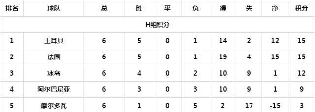 欧洲杯预选赛第六轮积分榜，下一轮将有多收晋级球队产生