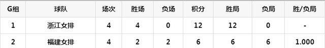 女排半决赛及排位赛对阵形势出炉，中国女排联赛完好积分榜
