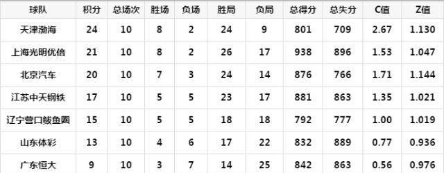 女排联赛最新积分，江苏、辽宁、山东争第四