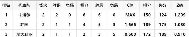男排奥运落第赛积分榜，中国男排涉险过关，取两连胜提早晋级