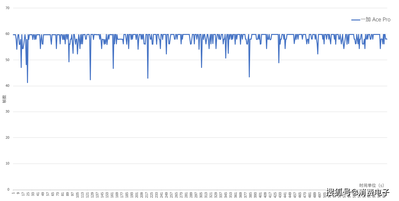 三款机型横评 | 2022年，一加 Ace系列带来了如何的产物？