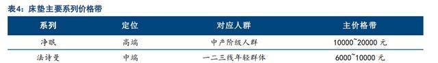 雷竞技官网 雷竞技RAYBET床垫领军企业喜临门：品牌势能向上渠道品类拓展成长可期(图23)