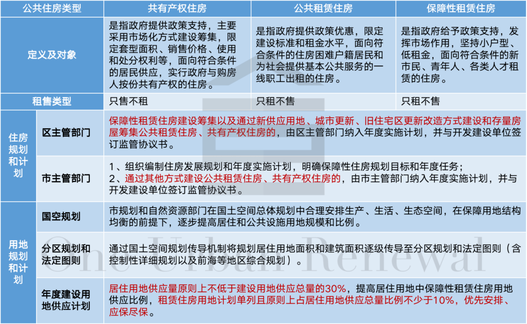 新年重磅！供需两头详悉深圳保障房“1+3”新政