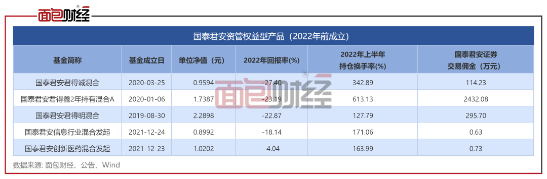 产物成立34个月仍吃亏，换手率高企：国泰君安资管能否违规？