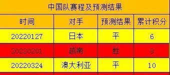 2022年世预赛中国男足还有时机呈现么？那个预测成果你同意么？