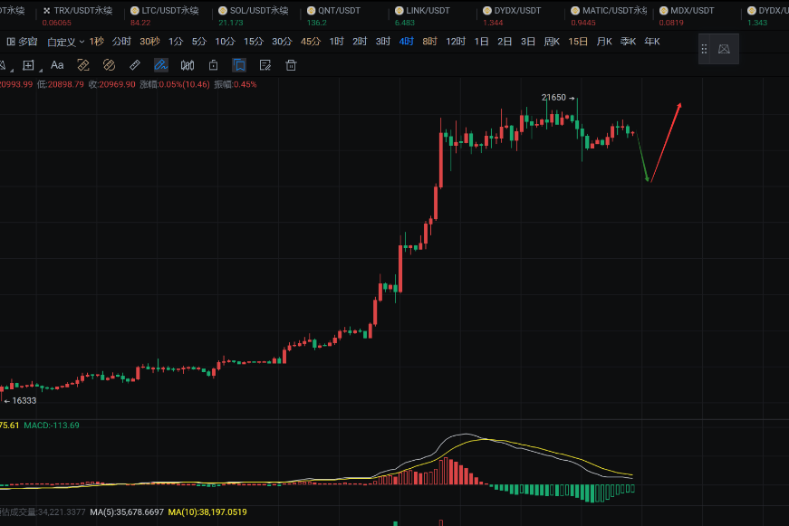 1.20 BTC弱势震荡下行后，延续二次走高