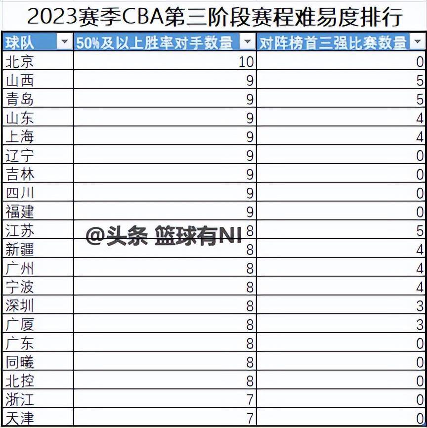 CBA第三阶段赛程解读 浙江天津最容易 北京最难