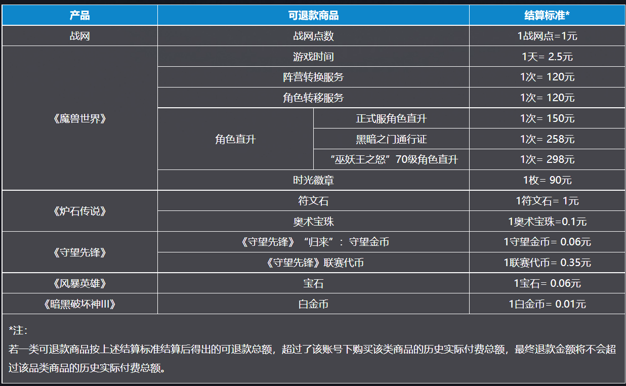 百万魔兽玩家上演流离艾泽拉斯2，战网退款时间敲定