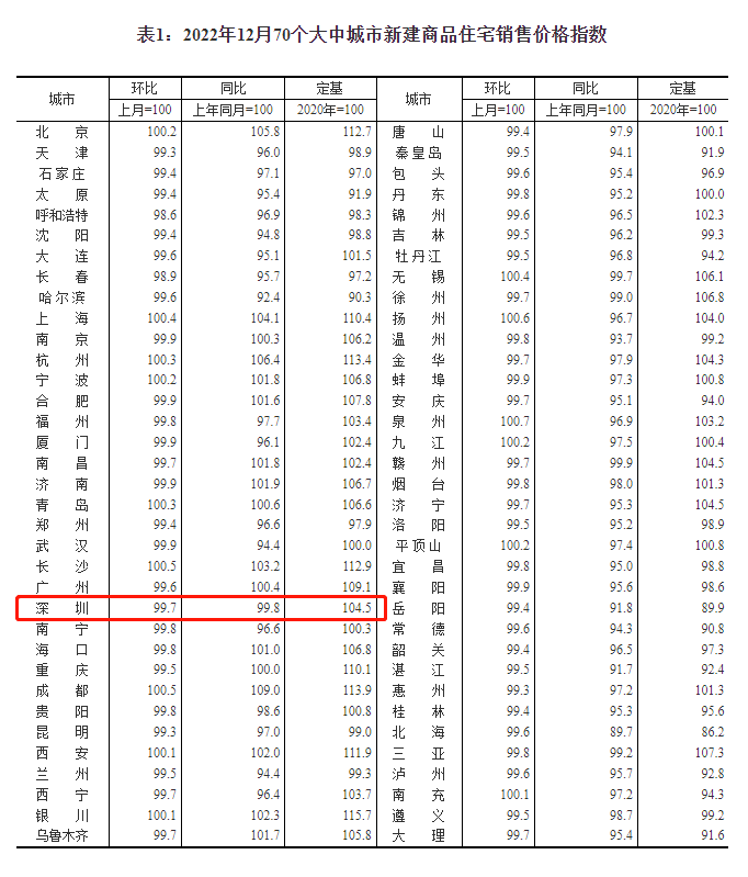 近3年，深圳新房房价初次同比下跌！70城房价出炉