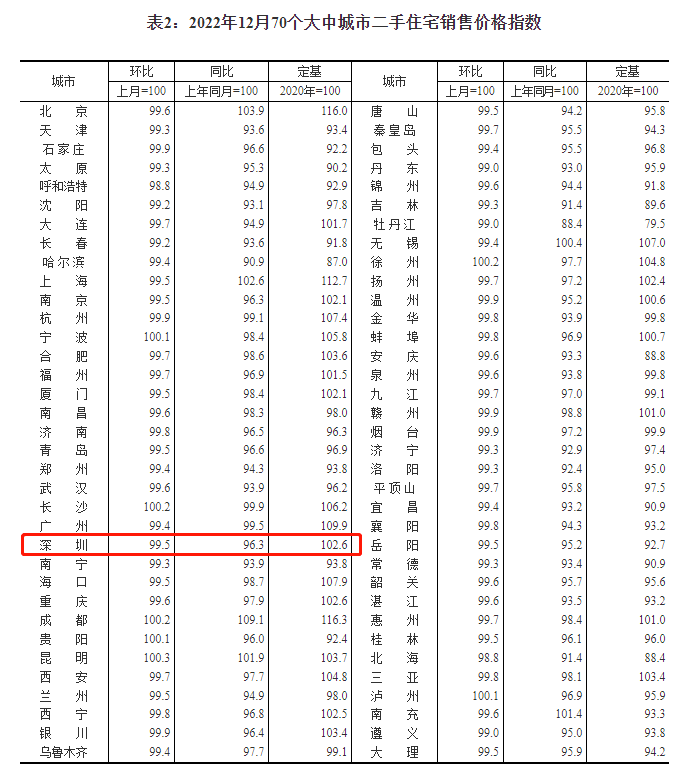 近3年，深圳新房房价初次同比下跌！70城房价出炉