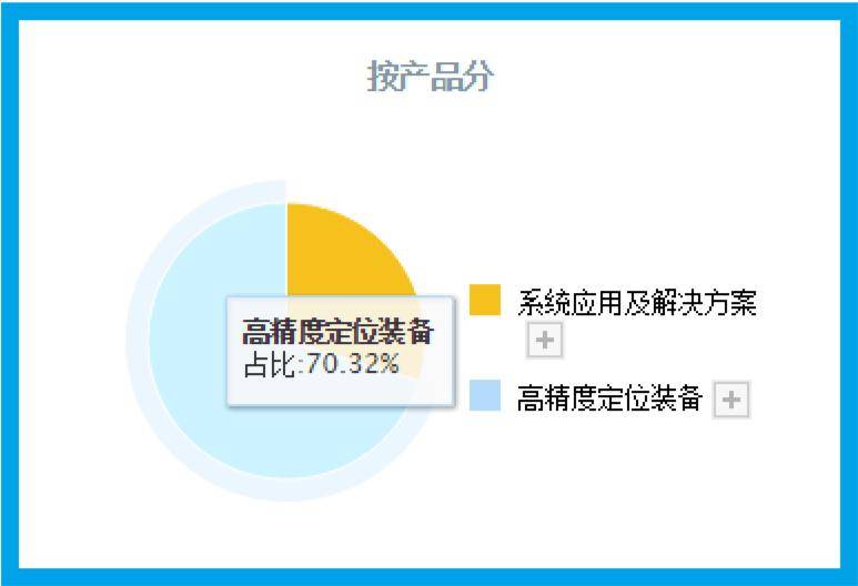 卫星导航龙头,主营主动驾驶与无人机航测系统,利润率59%,社连结股