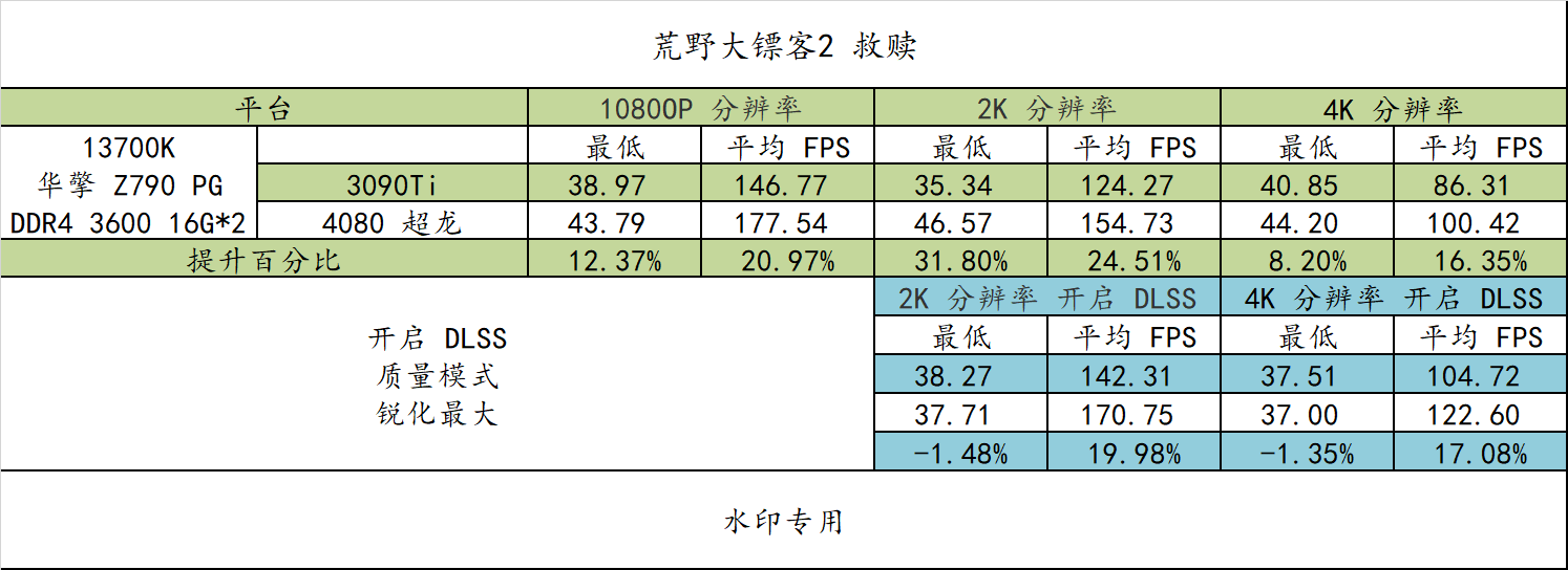 4080 比 3090Ti 强几？更便宜大牌 Z790 PG Lightning/D4 值得买吗？