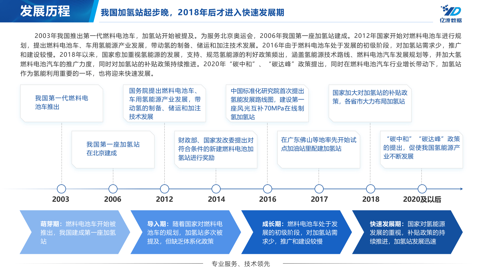 中国加氢站行业短陈述(附下载)