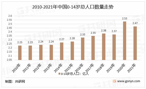 2022年中国儿童牙膏行业特征、市场容量及市场开展标的目的阐发[图]