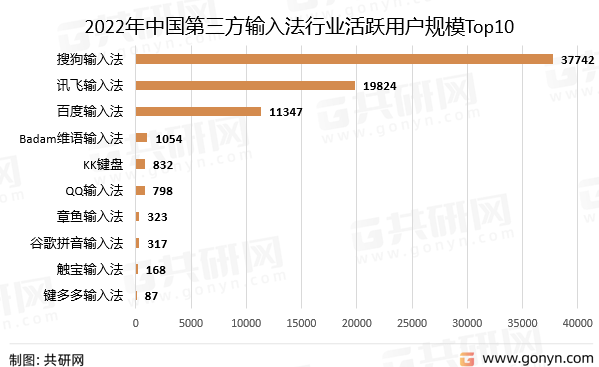 行业深度！2022年中国第三方输入行业开展现状解析及开展趋向预测