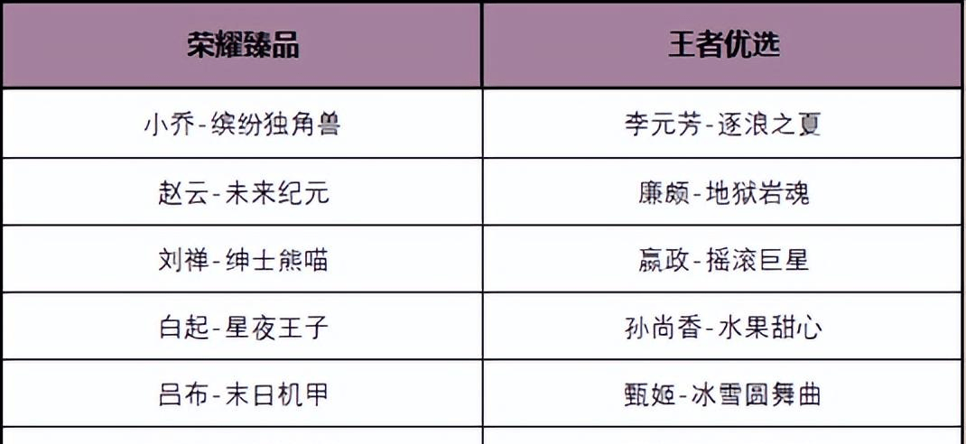 王者：贵族系统晋级，2888点券免费送，“随心购”弄法上线体验服