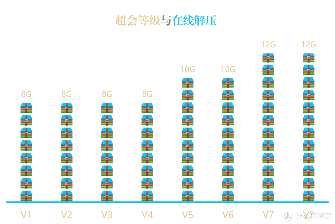 百度网盘超等会员，让你的网盘逐步长大，带你领会超等会员生长系统。