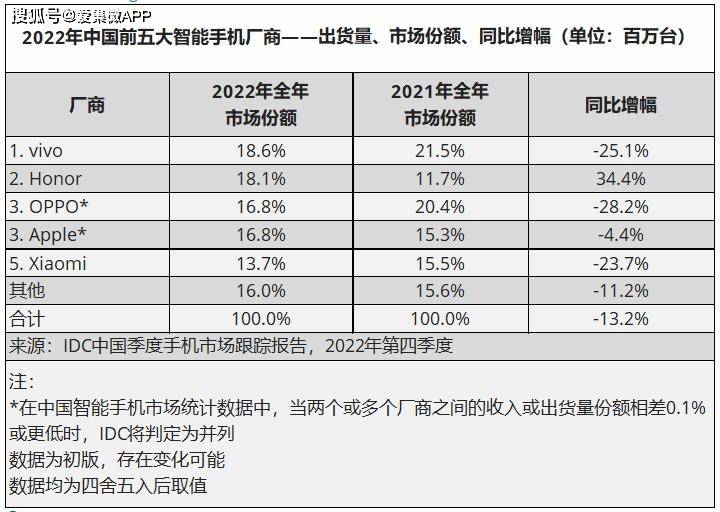 华为手机中国电信:机构：2022年中国智能手机出货量回落至3亿以下，荣耀逆势大增34.4%升至第二