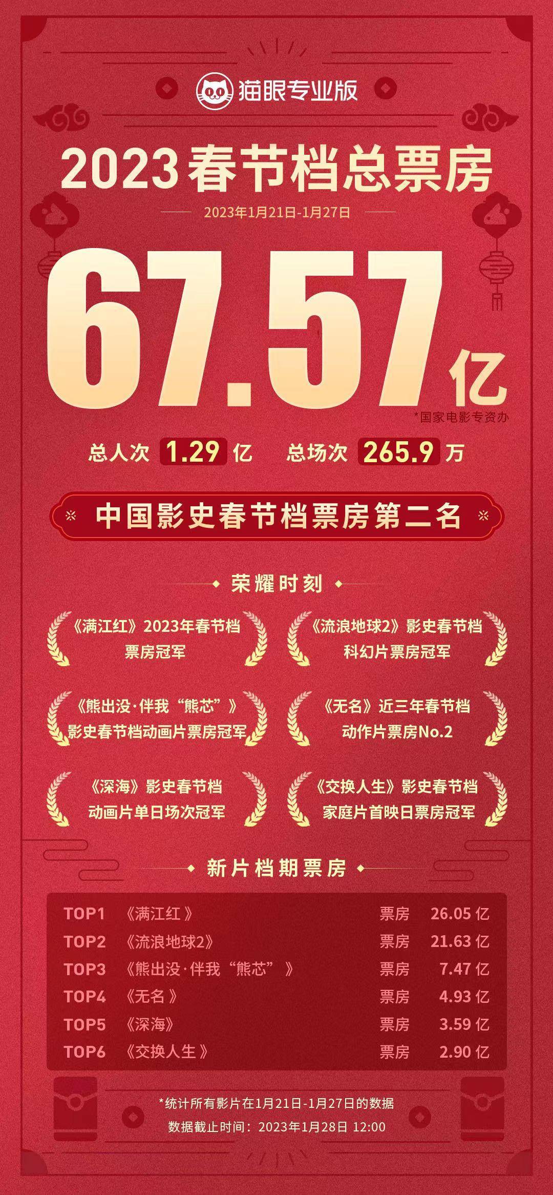 《满江红》传承中华文化居春节档票房榜首 获众官媒点赞