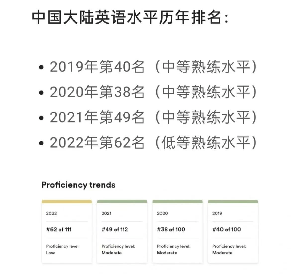 中国大陆英语纯熟度逐年下滑？一路来看看最新英孚英语纯熟度陈述