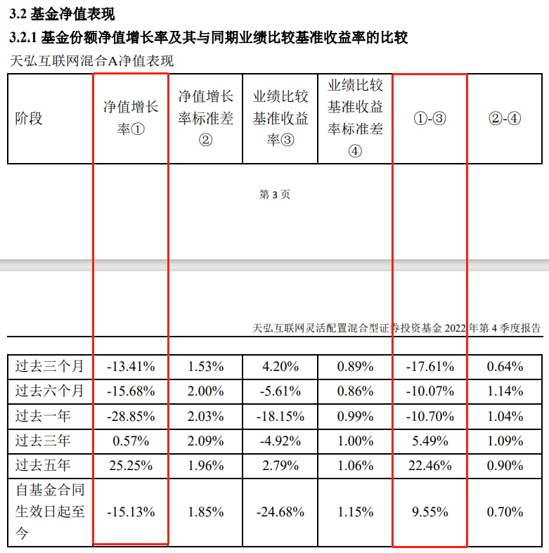 天弘基金季报：四时度吃亏1.09亿元