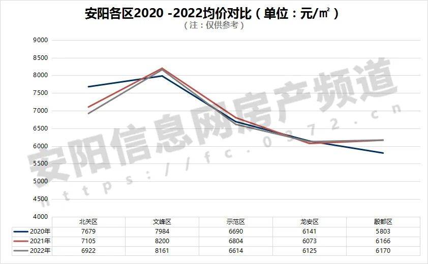 2022安阳楼市年报 | 新房成交狂跌5成、暖风频吹，风向要变？