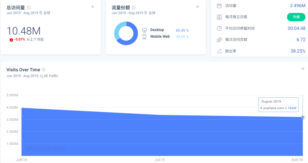 CQ9电子 CQ9传奇电子服装界清流Everlane如何8年估值17亿美元？(图3)