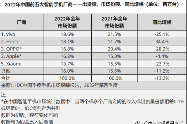 2022年全年国内手机出货量出炉：小米手机倒数，荣耀手机大涨