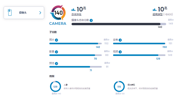 DxoMark公布vivo X90 Pro+相机评分，1英寸大底主摄但只排第10名