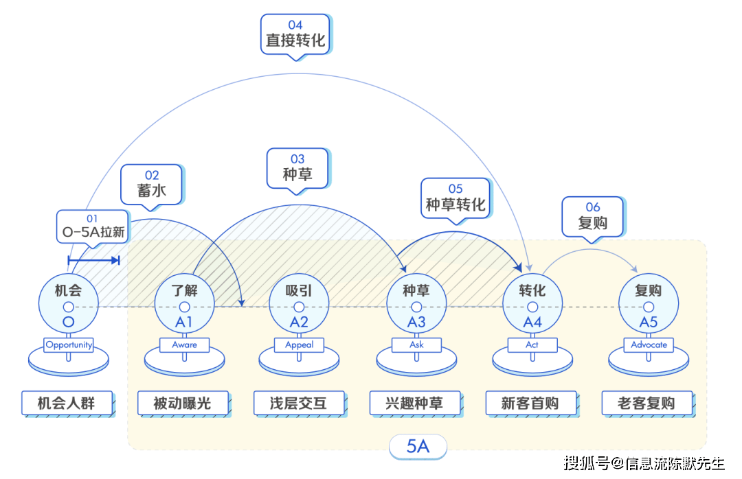 种雷火竞技官网草营销是什么 营销种草怎么操作(图3)