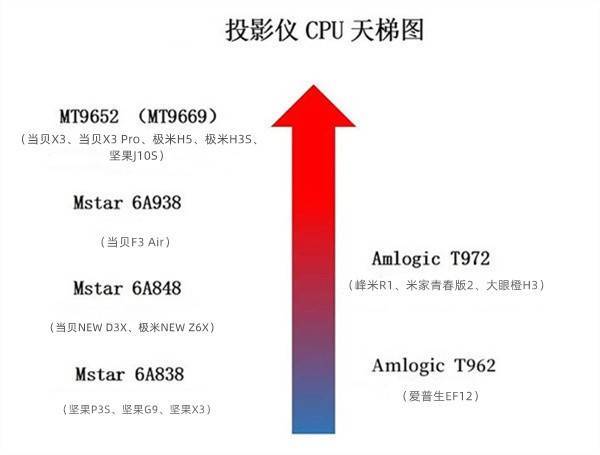 1000元、3000元、5000元…家用投影仪哪个牌子好？2023投影仪选购攻略