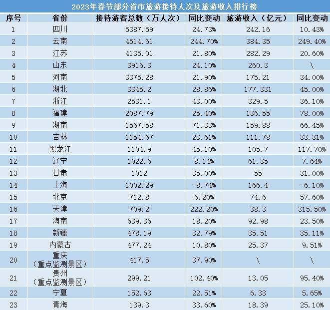 旅客春节去哪儿？“C位”接待530FB体育 FB体育平台0万人次不是云南、江苏、海南(图5)