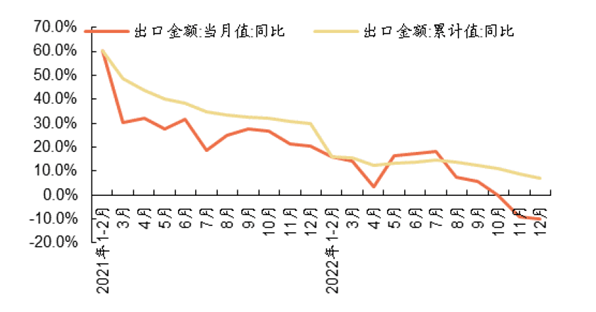 平博 PINNACLE平博2023年出口将滑坡式下降我国全球贸易份额长期缩减趋势或难避免(图1)