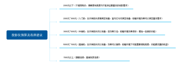 2023年投影仪怎么选:百元、3000元、5000元…家用投影仪保举