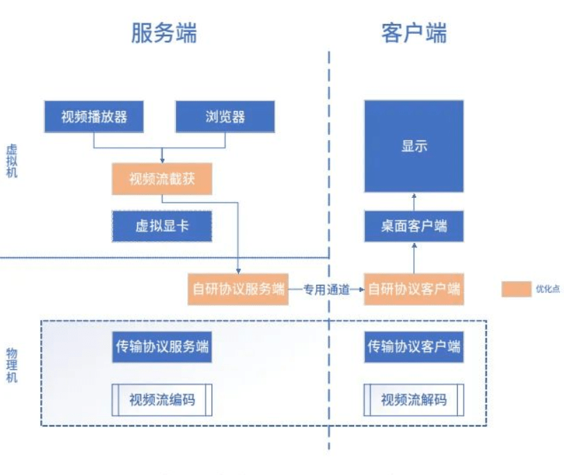 银河麒麟平安云桌面产物性能晋级