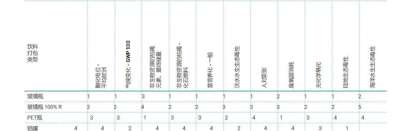 玻璃瓶的危险性是塑料瓶的4倍，两者比拟较，情况和安康问题更多