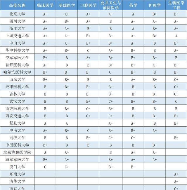 全国最强的医学院校有哪些？出名医学院学科评估成果比照