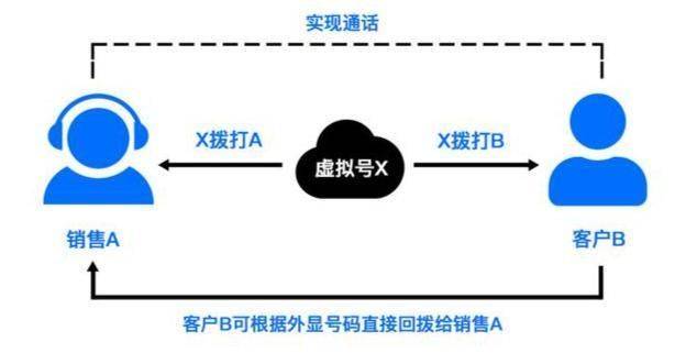 回拨外呼系统是什么？